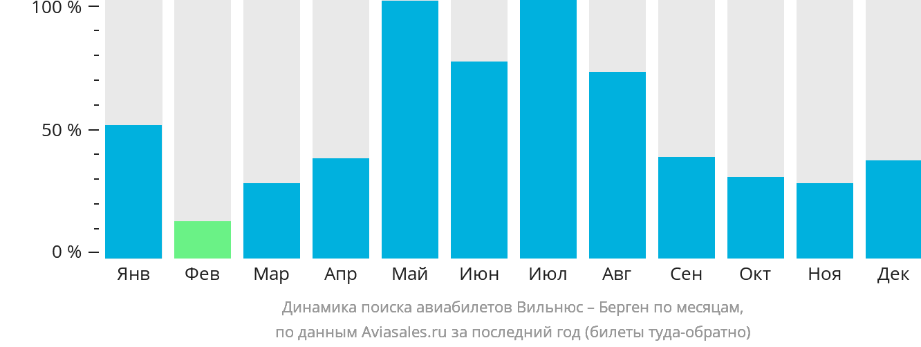 Динамика поиска авиабилетов из Вильнюса в Берген по месяцам