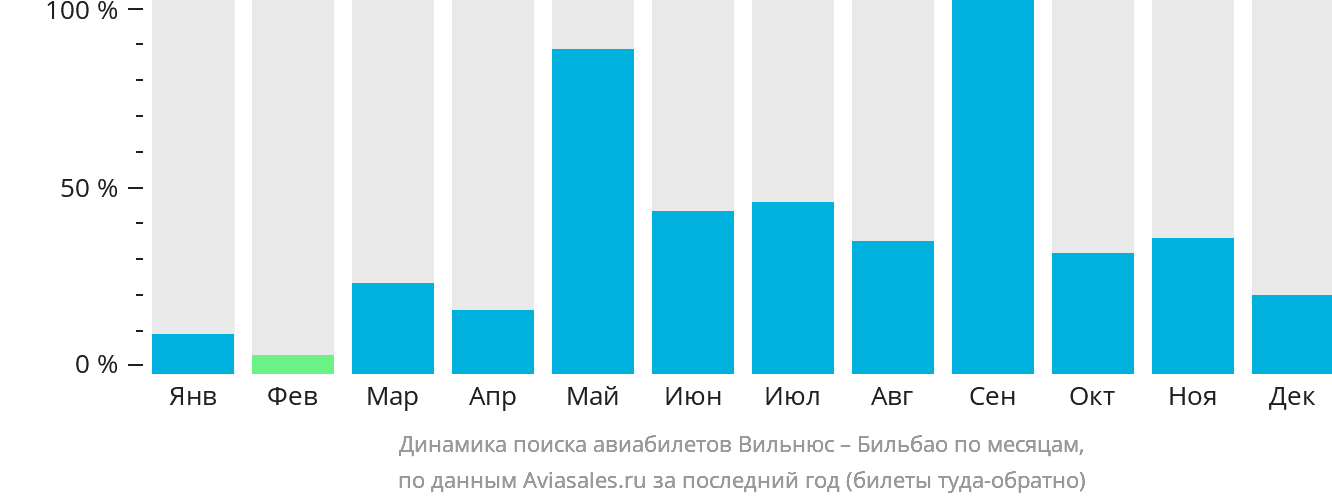 Динамика поиска авиабилетов из Вильнюса в Бильбао по месяцам