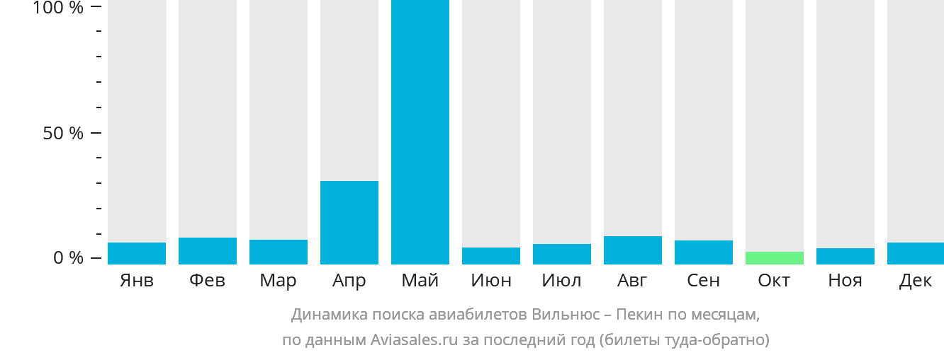 Динамика поиска авиабилетов из Вильнюса в Пекин по месяцам