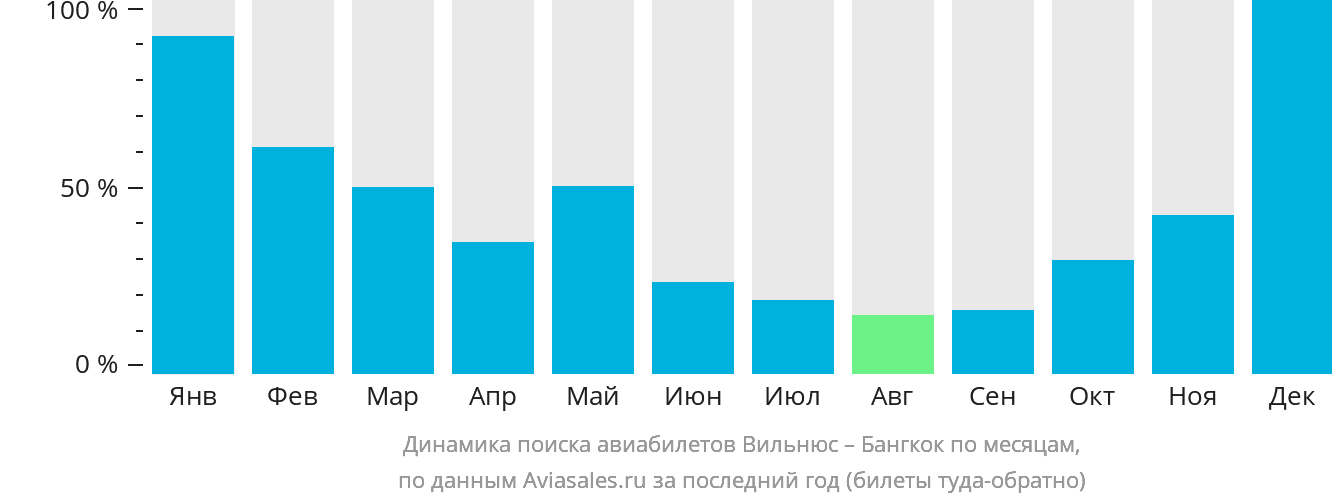 Динамика поиска авиабилетов из Вильнюса в Бангкок по месяцам