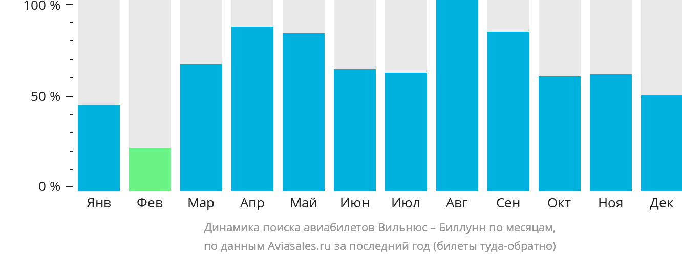 Динамика поиска авиабилетов из Вильнюса в Биллунн по месяцам