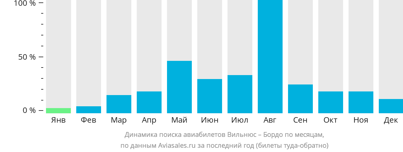Динамика поиска авиабилетов из Вильнюса в Бордо по месяцам