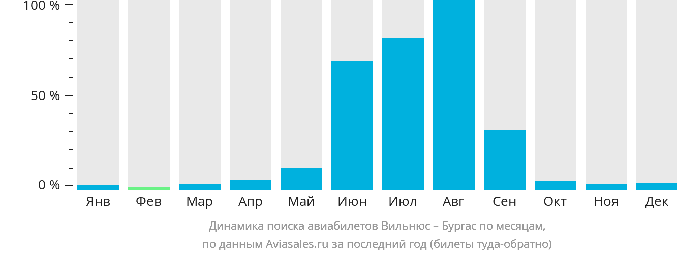 Динамика поиска авиабилетов из Вильнюса в Бургас по месяцам