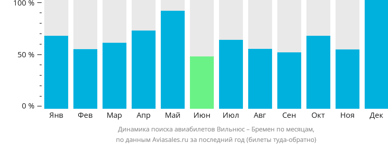 Динамика поиска авиабилетов из Вильнюса в Бремен по месяцам