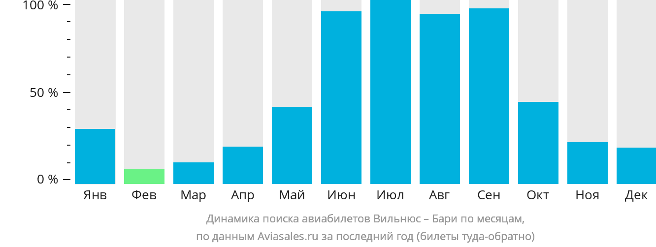 Динамика поиска авиабилетов из Вильнюса в Бари по месяцам