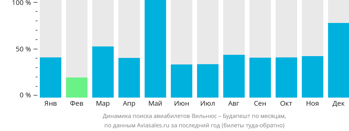 Динамика поиска авиабилетов из Вильнюса в Будапешт по месяцам