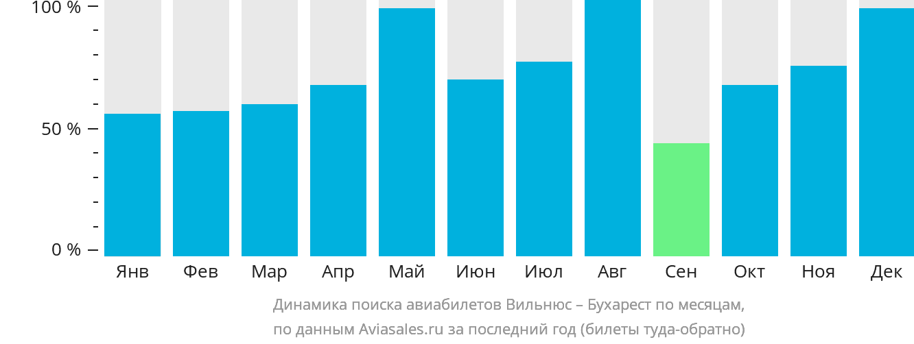 Динамика поиска авиабилетов из Вильнюса в Бухарест по месяцам