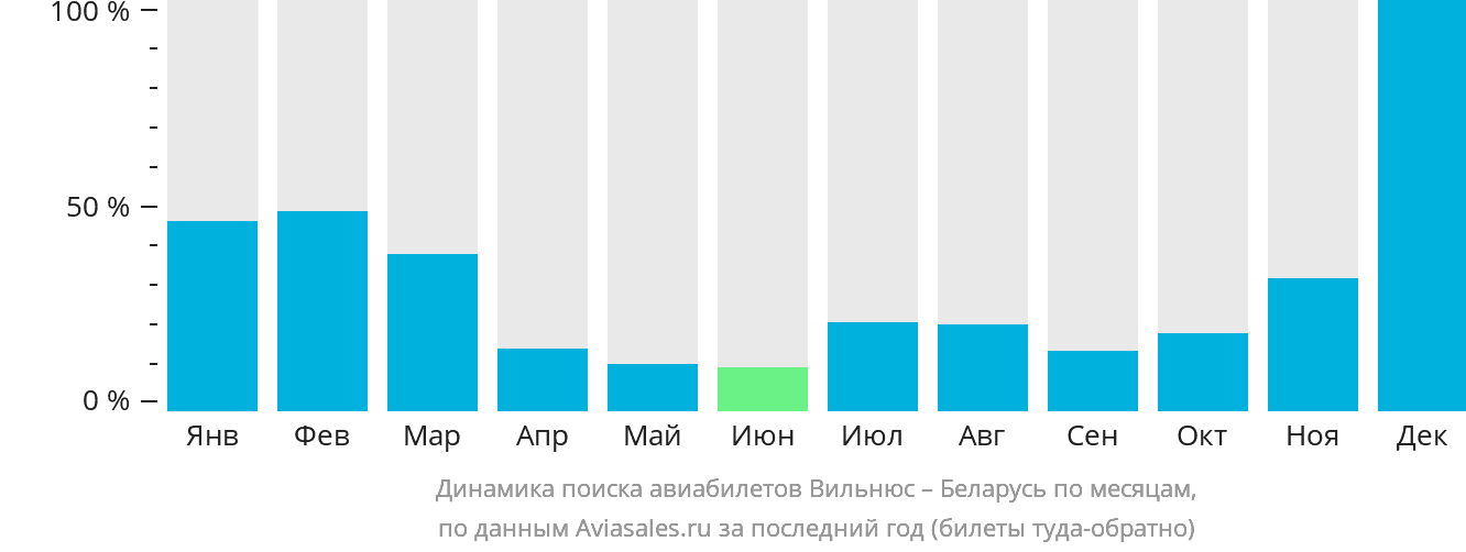 Динамика поиска авиабилетов из Вильнюса в Беларусь по месяцам