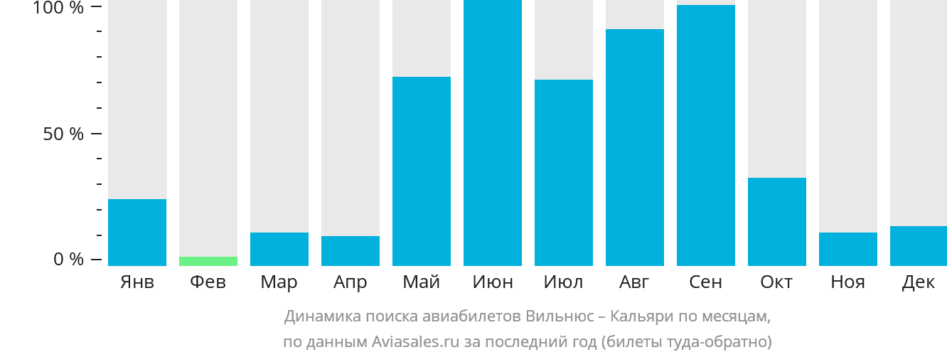 Динамика поиска авиабилетов из Вильнюса в Кальяри по месяцам