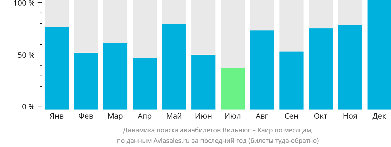 Динамика поиска авиабилетов из Вильнюса в Каир по месяцам