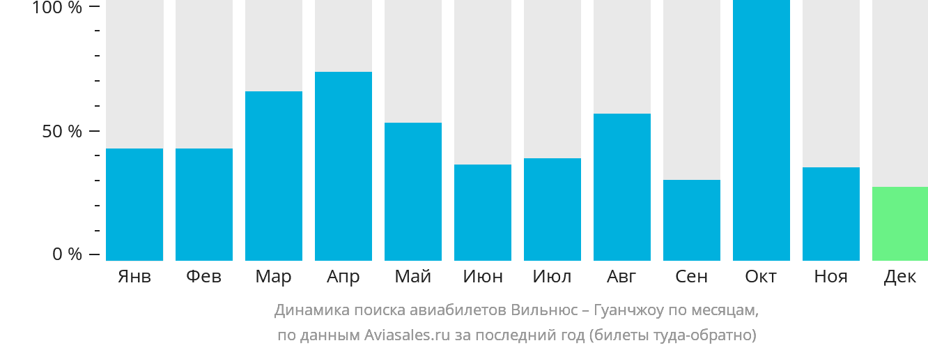 Динамика поиска авиабилетов из Вильнюса в Гуанчжоу по месяцам