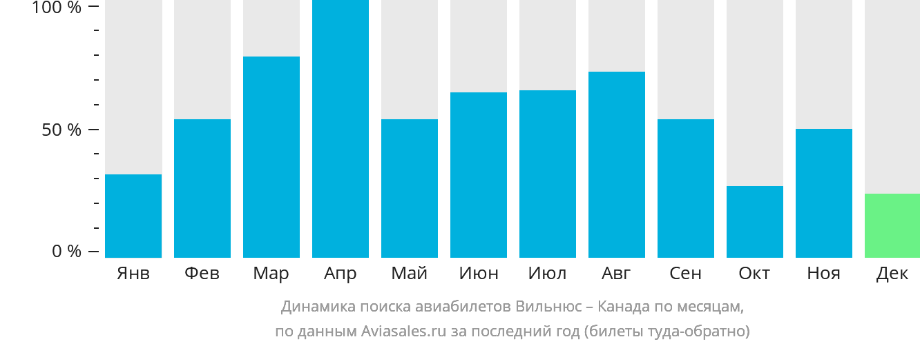 Динамика поиска авиабилетов из Вильнюса в Канаду по месяцам