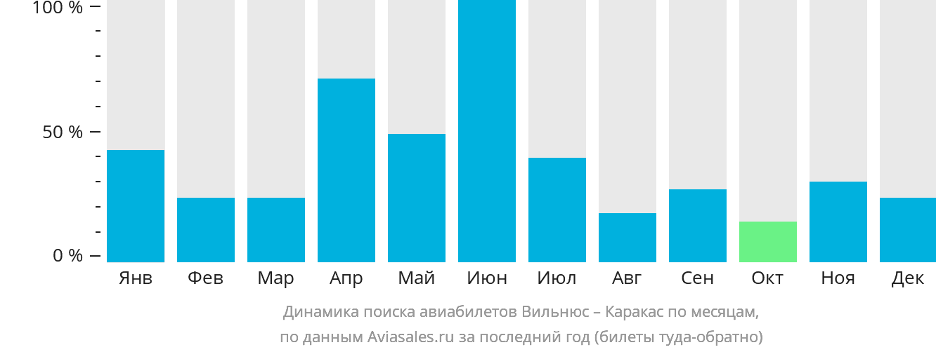 Динамика поиска авиабилетов из Вильнюса в Каракас по месяцам