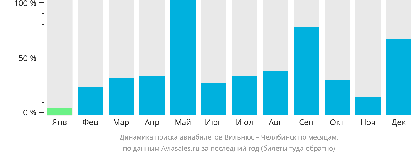 Динамика поиска авиабилетов из Вильнюса в Челябинск по месяцам