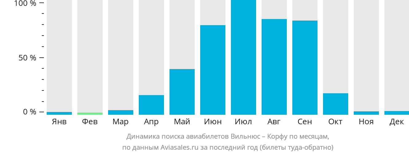 Динамика поиска авиабилетов из Вильнюса на Корфу по месяцам