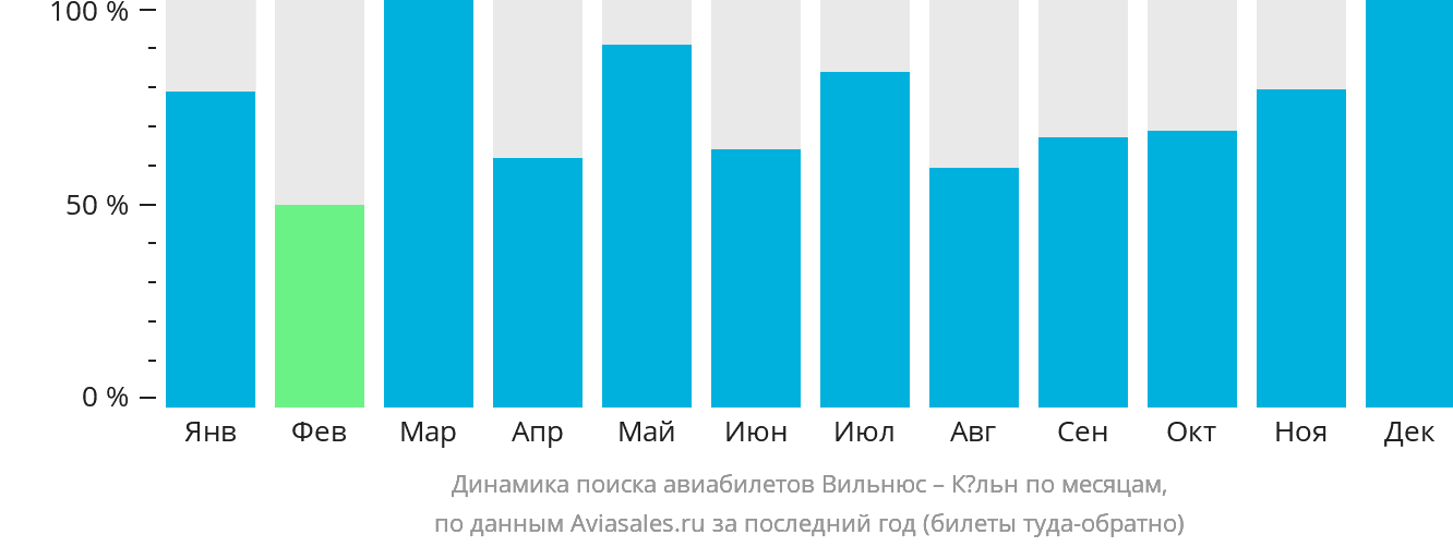 Динамика поиска авиабилетов из Вильнюса в Кёльн по месяцам