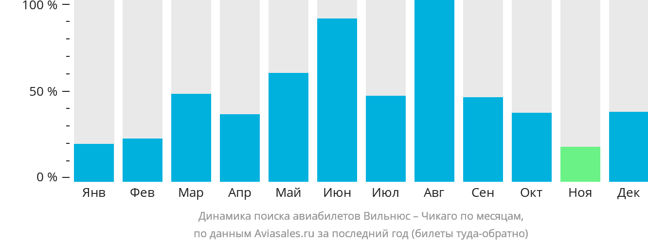 Динамика поиска авиабилетов из Вильнюса в Чикаго по месяцам