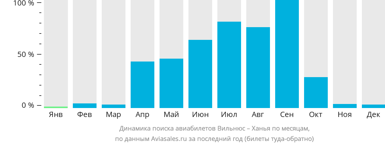 Динамика поиска авиабилетов из Вильнюса в Ханью по месяцам