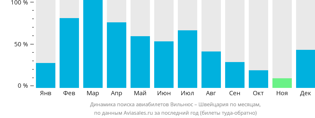 Динамика поиска авиабилетов из Вильнюса в Швейцарию по месяцам