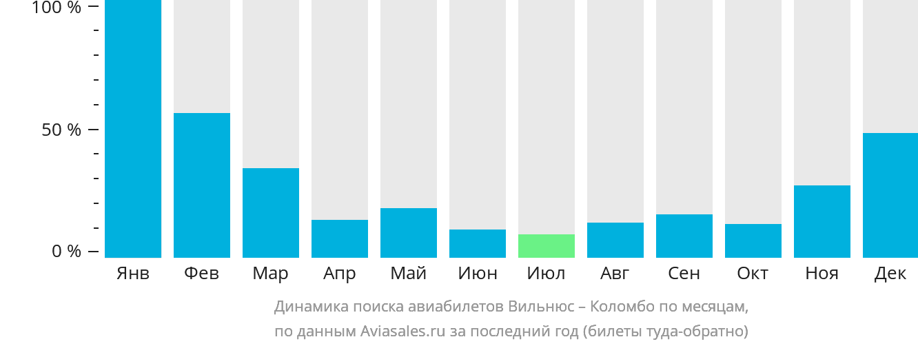 Динамика поиска авиабилетов из Вильнюса в Коломбо по месяцам