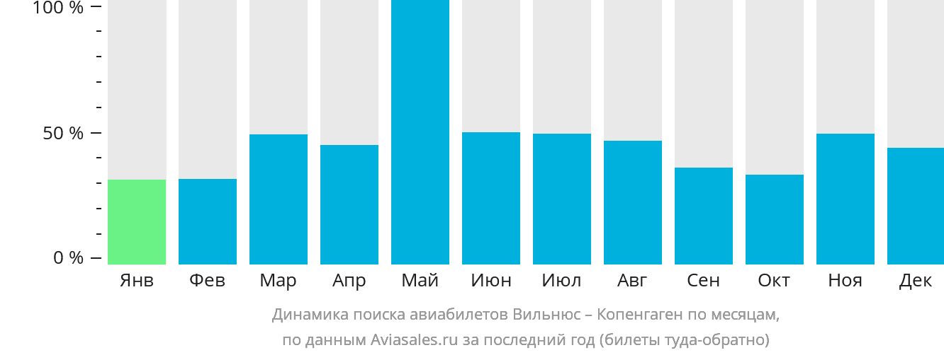 Динамика поиска авиабилетов из Вильнюса в Копенгаген по месяцам