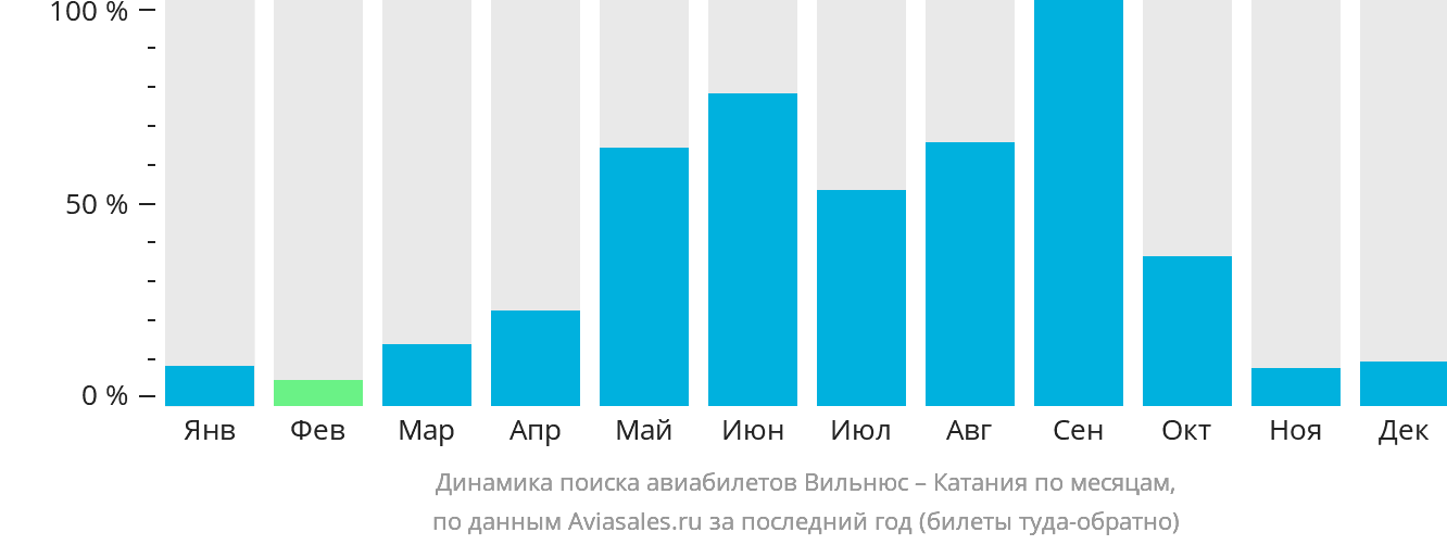 Динамика поиска авиабилетов из Вильнюса в Катанию по месяцам