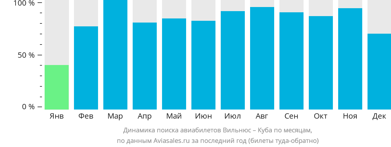 Динамика поиска авиабилетов из Вильнюса на Кубу по месяцам