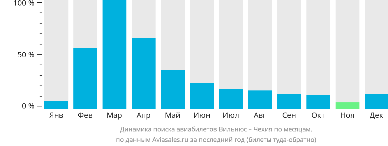 Динамика поиска авиабилетов из Вильнюса в Чехию по месяцам