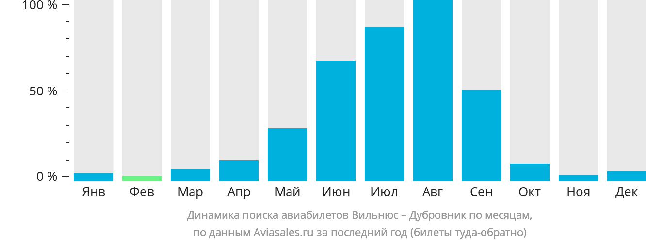 Динамика поиска авиабилетов из Вильнюса в Дубровник по месяцам