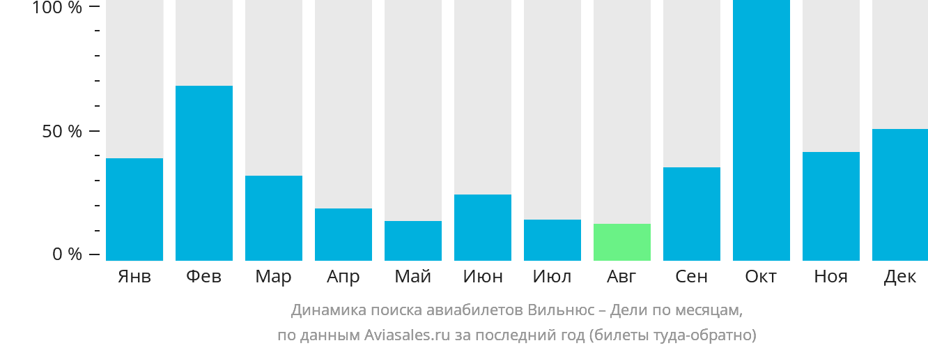 Динамика поиска авиабилетов из Вильнюса в Дели по месяцам