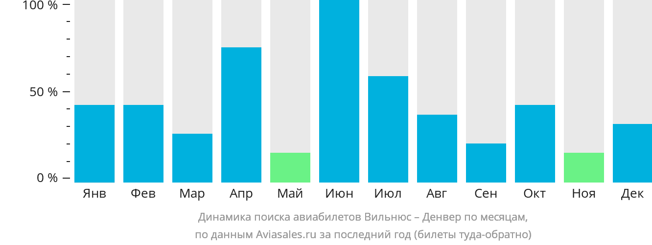 Динамика поиска авиабилетов из Вильнюса в Денвер по месяцам
