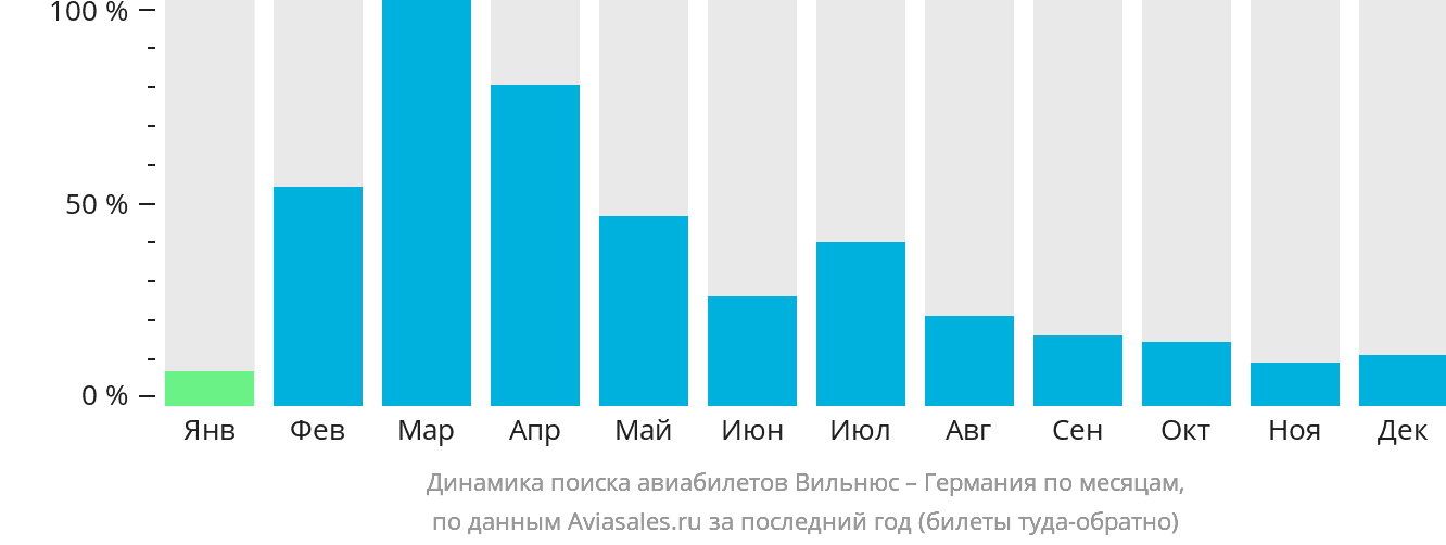 Динамика поиска авиабилетов из Вильнюса в Германию по месяцам