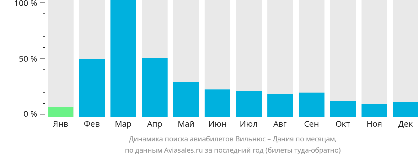 Динамика поиска авиабилетов из Вильнюса в Данию по месяцам