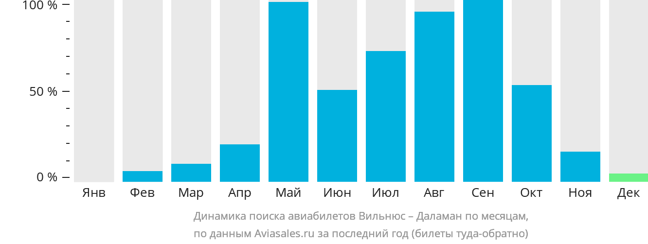 Динамика поиска авиабилетов из Вильнюса в Даламан по месяцам