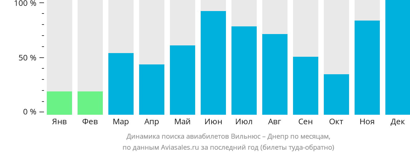 Динамика поиска авиабилетов из Вильнюса в Днепр по месяцам