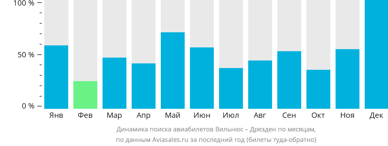 Динамика поиска авиабилетов из Вильнюса в Дрезден по месяцам