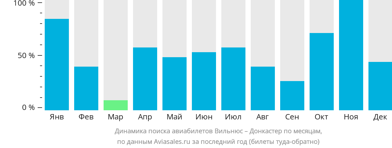 Динамика поиска авиабилетов из Вильнюса в Донкастер по месяцам