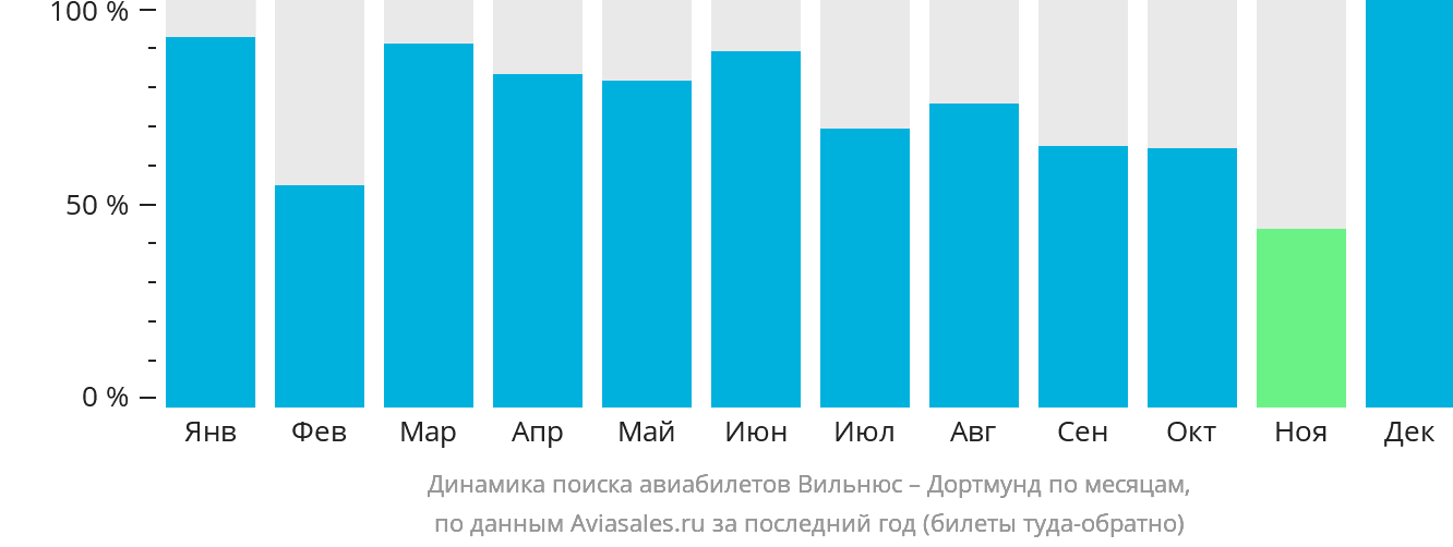 Динамика поиска авиабилетов из Вильнюса в Дортмунд по месяцам