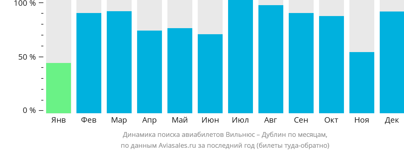 Динамика поиска авиабилетов из Вильнюса в Дублин по месяцам