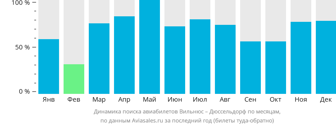 Динамика поиска авиабилетов из Вильнюса в Дюссельдорф по месяцам
