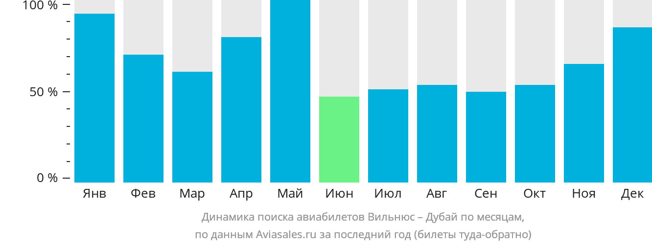Динамика поиска авиабилетов из Вильнюса в Дубай по месяцам