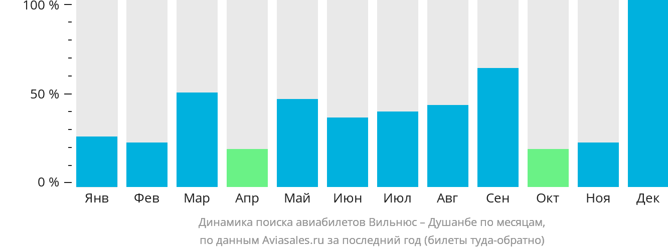 Динамика поиска авиабилетов из Вильнюса в Душанбе по месяцам