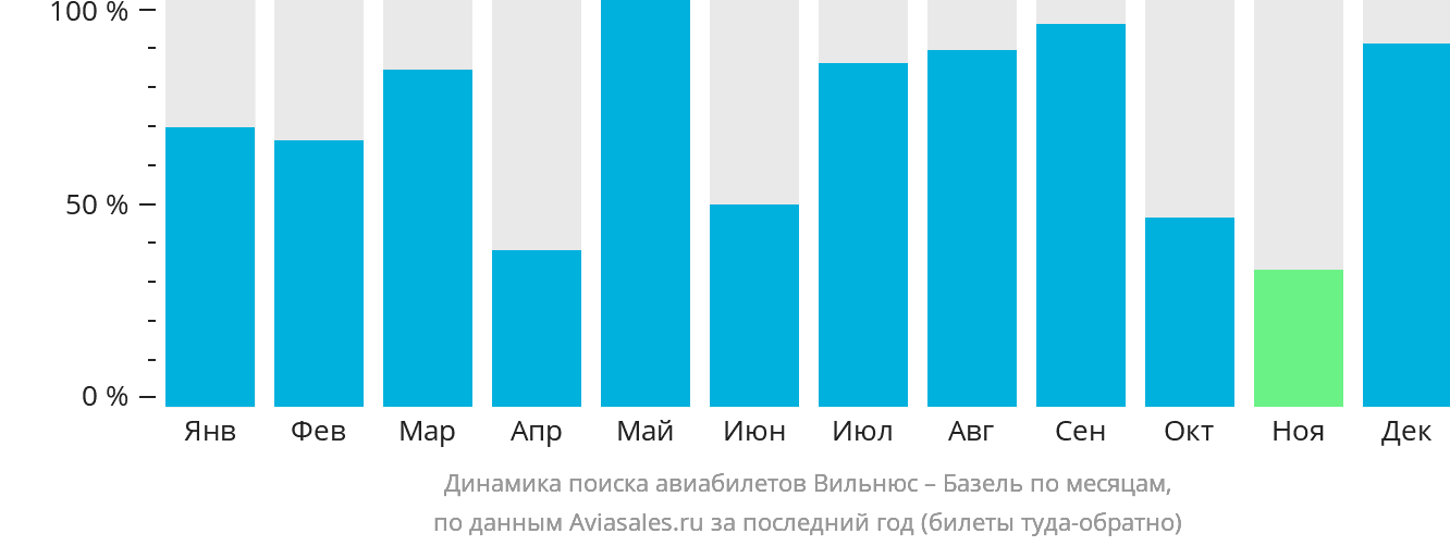 Динамика поиска авиабилетов из Вильнюса в Базель по месяцам