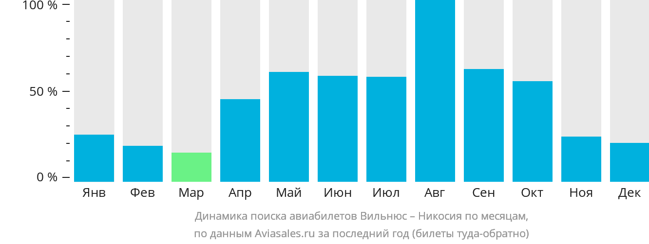 Динамика поиска авиабилетов из Вильнюса в Эрджан по месяцам
