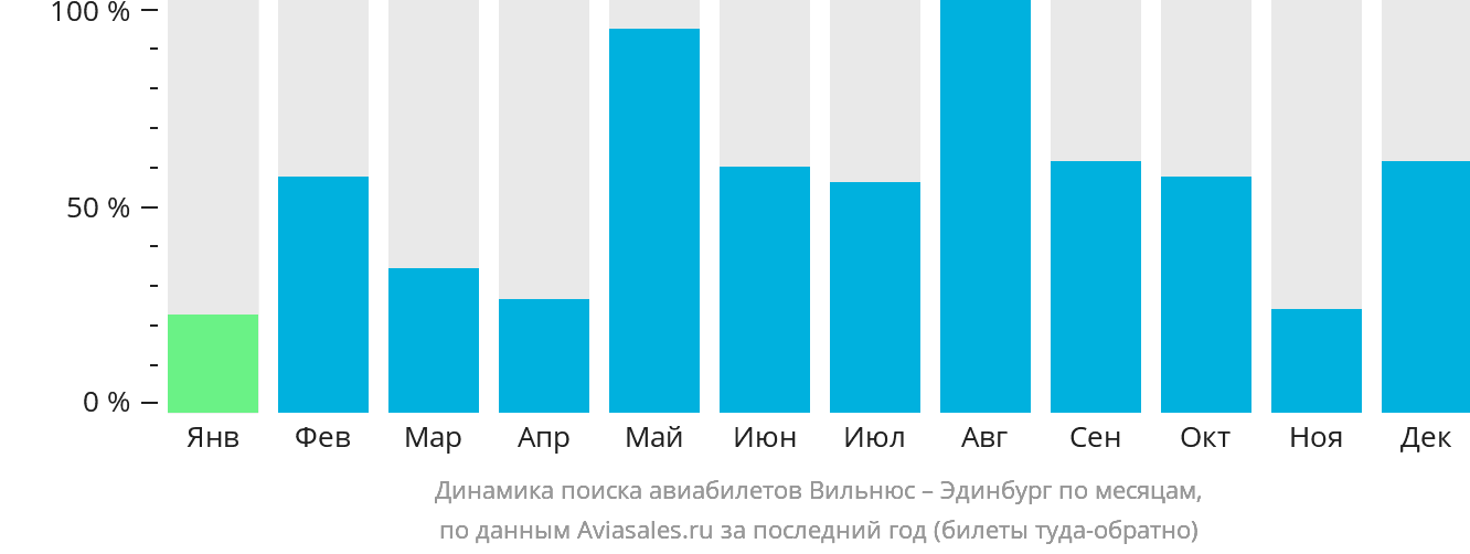 Динамика поиска авиабилетов из Вильнюса в Эдинбург по месяцам