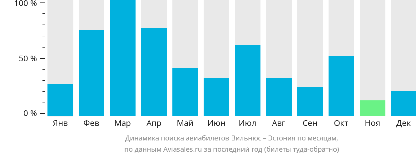 Динамика поиска авиабилетов из Вильнюса в Эстонию по месяцам