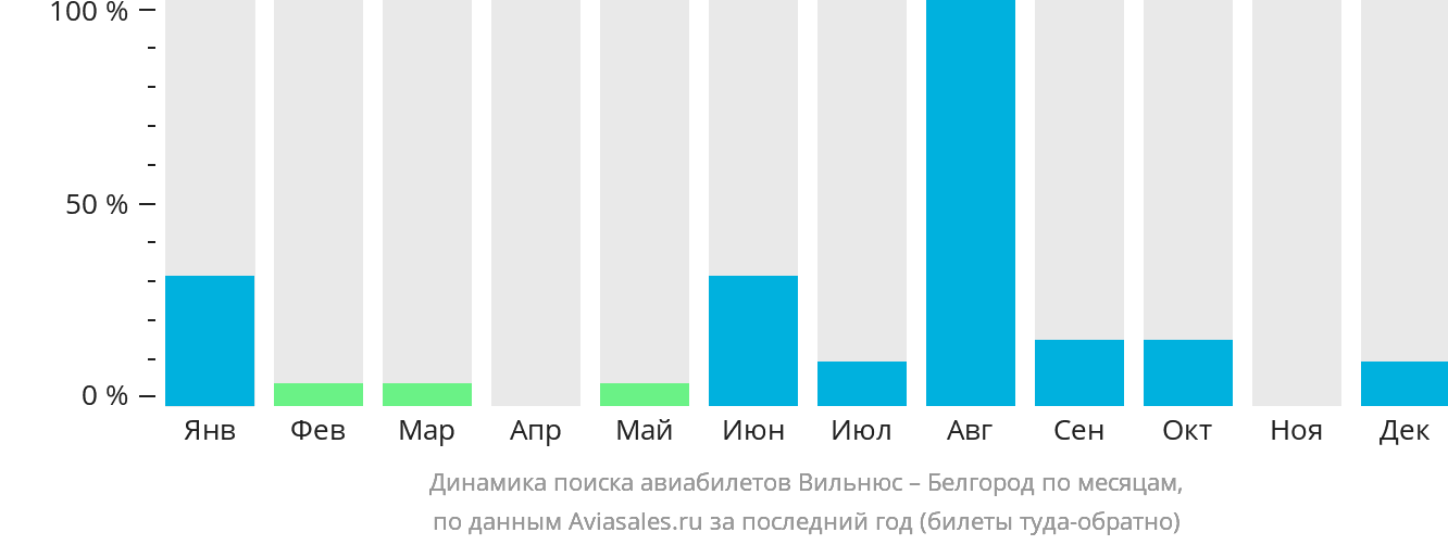 Динамика поиска авиабилетов из Вильнюса в Белгород по месяцам