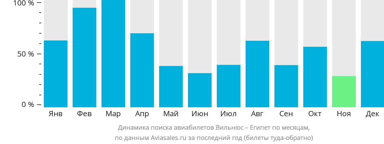 Динамика поиска авиабилетов из Вильнюса в Египет по месяцам