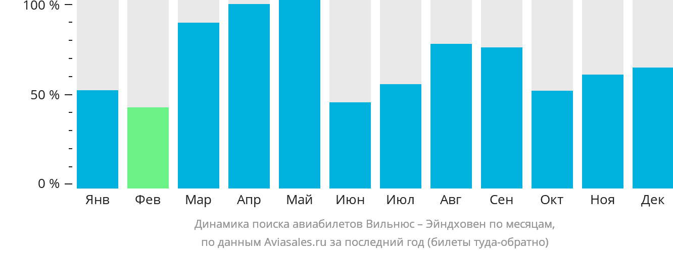 Динамика поиска авиабилетов из Вильнюса в Эйндховен по месяцам