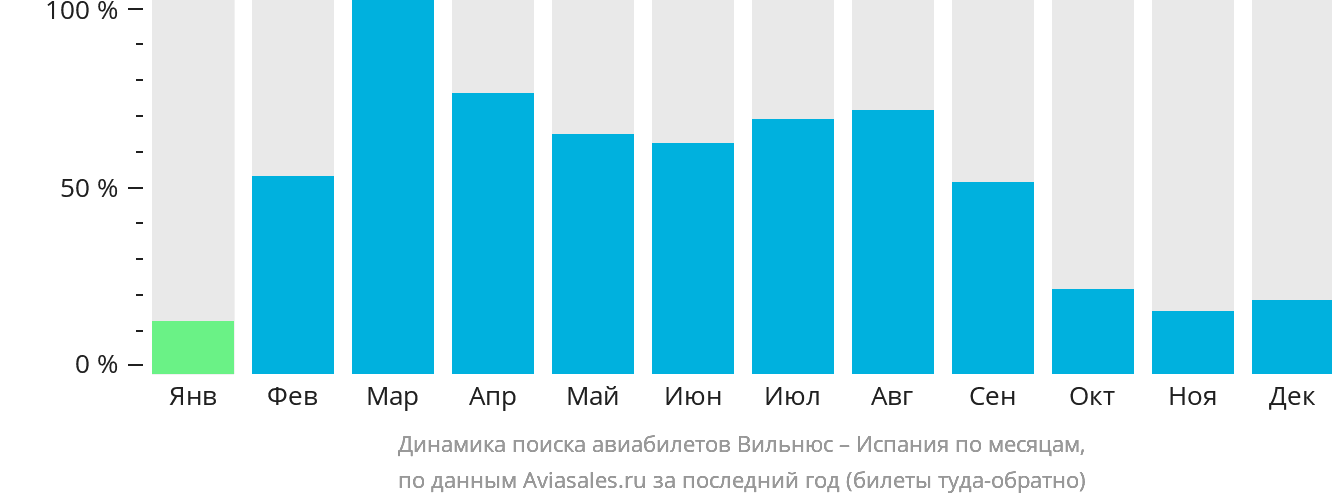 Динамика поиска авиабилетов из Вильнюса в Испанию по месяцам